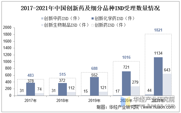 2017-2021年中国创新药及细分品种IND受理数量情况