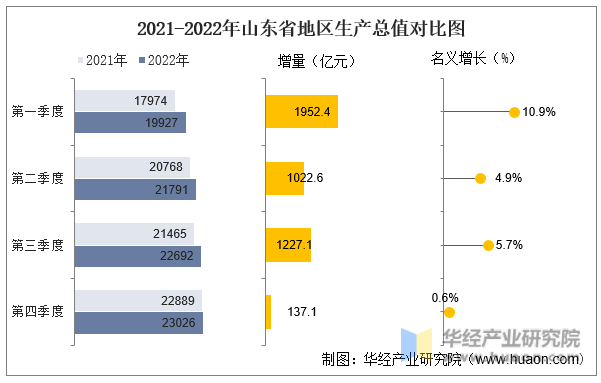 2021-2022年山东省地区生产总值对比图