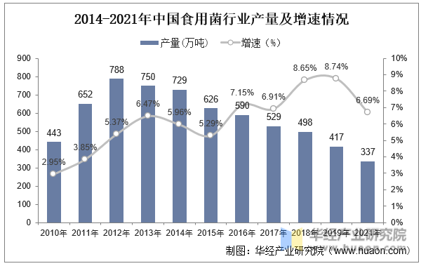 2010-2021年中国食用菌行业企业工厂化情况
