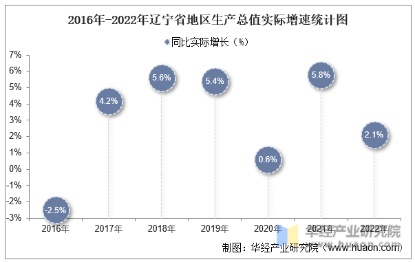 2016年-2022年辽宁省地区生产总值实际增速统计图