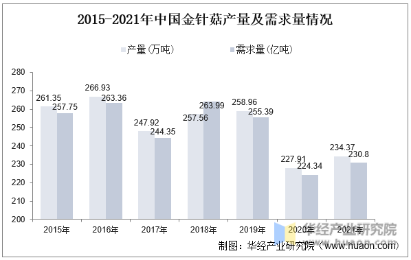 2015-2021年中国金针菇产量及需求量情况