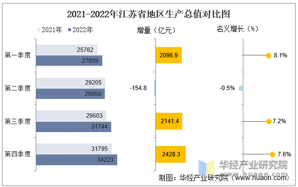 2021-2022年江苏省地区生产总值对比图