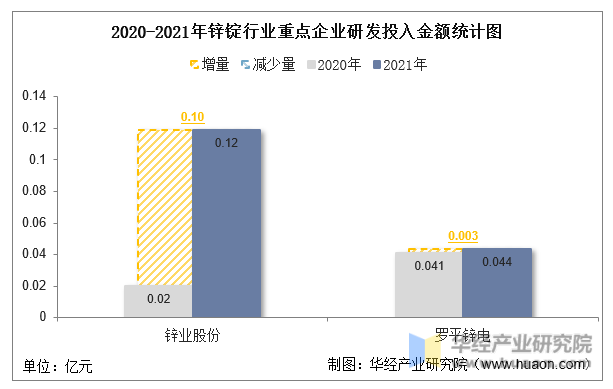2020-2021年锌锭行业重点企业研发投入金额统计图