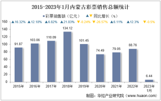 2023年1月内蒙古彩票销售额及福利、体育彩票销售情况统计分析