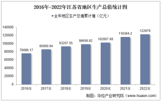 2022年江苏省地区生产总值以及产业结构情况统计