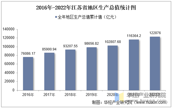 2016年-2022年江苏省地区生产总值统计图