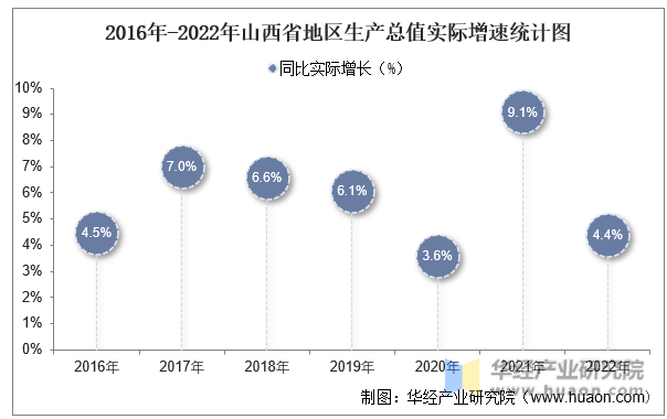 2016年-2022年山西省地区生产总值实际增速统计图