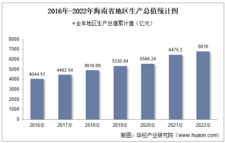 2022年海南省地区生产总值以及产业结构情况统计
