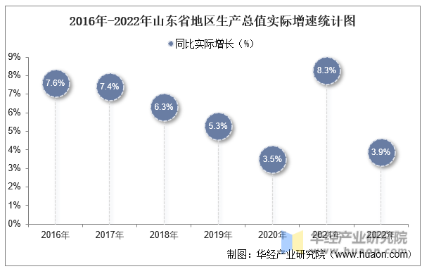 2016年-2022年山东省地区生产总值实际增速统计图