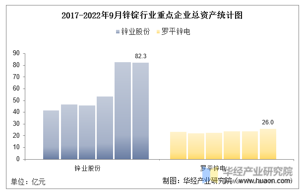 2017-2022年9月锌锭行业重点企业总资产统计图
