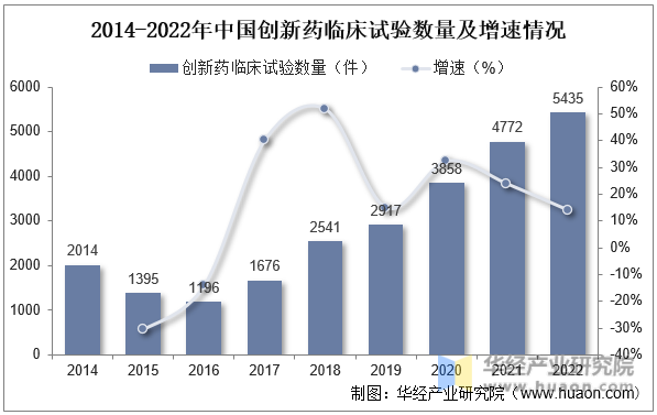 2014-2022年中国创新药临床试验数量及增速情况