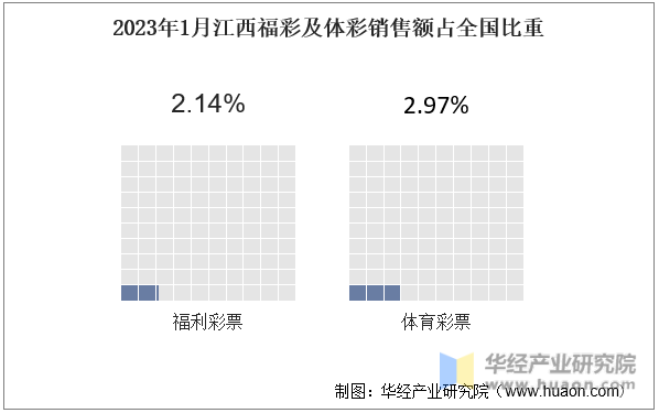 2023年1月江西福彩及体彩销售额占全国比重