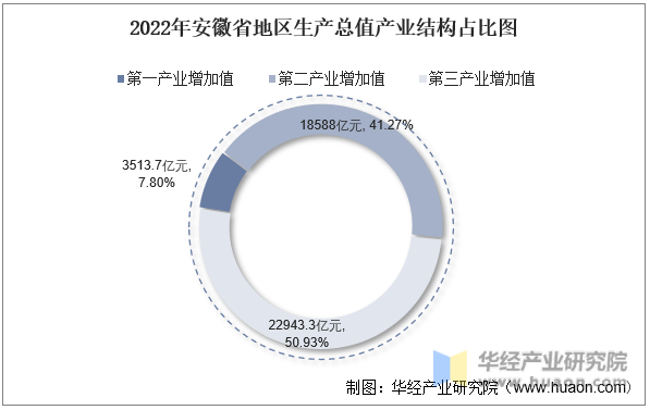 2022年安徽省地区生产总值产业结构占比图