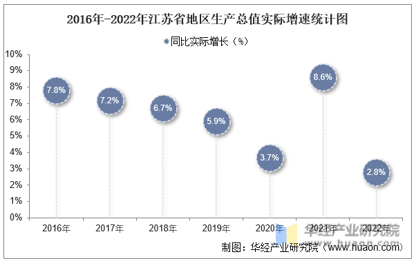 2016年-2022年江苏省地区生产总值实际增速统计图