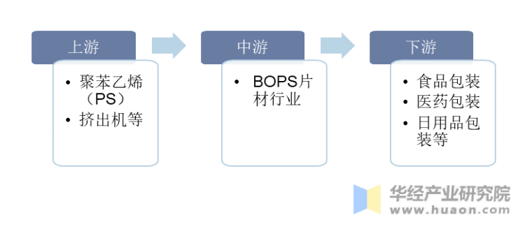 BOPS片材行业产业链