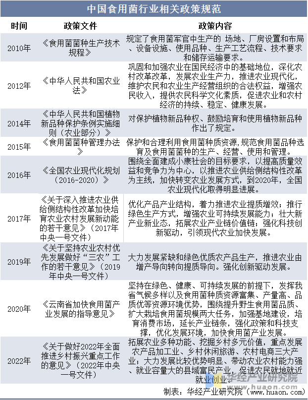 中国食用菌行业相关政策规范