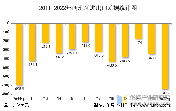 2011-2022年西班牙进出口差额统计图