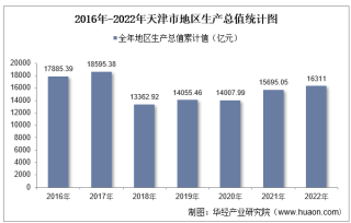 2022年天津市地区生产总值以及产业结构情况统计