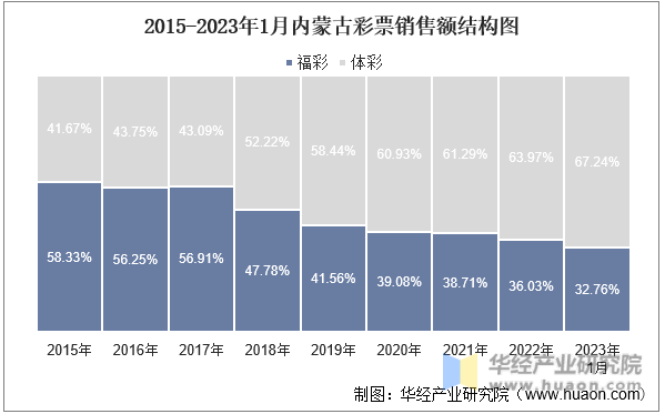 2015-2023年1月内蒙古彩票销售额结构图