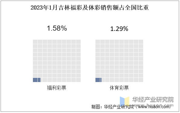 2023年1月吉林福彩及体彩销售额占全国比重