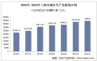 2022年上海市地区生产总值以及产业结构情况统计