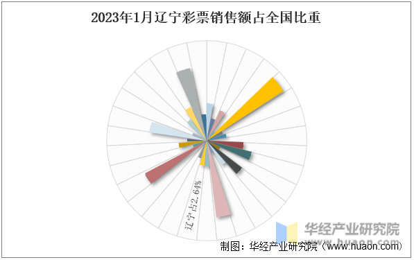 2023年1月辽宁彩票销售额占全国比重