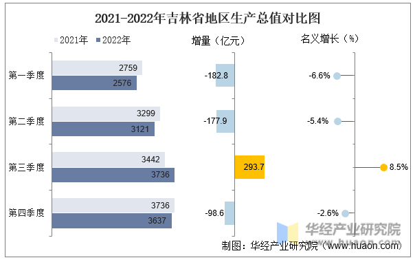 2021-2022年吉林省地区生产总值对比图