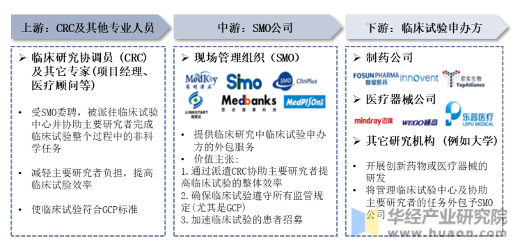 SMO行业产业链