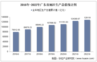 2022年广东省地区生产总值以及产业结构情况统计