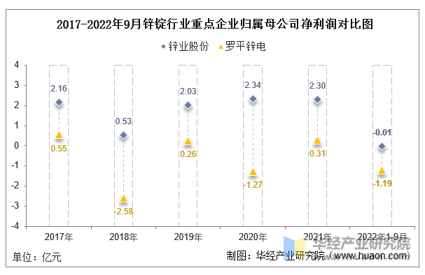 2017-2022年9月锌锭行业重点企业归属母公司净利润对比图