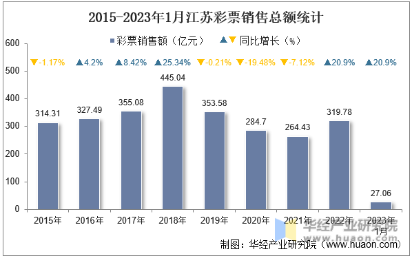 2015-2023年1月江苏彩票销售总额统计