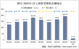 2023年1月云南彩票销售额及福利、体育彩票销售情况统计分析
