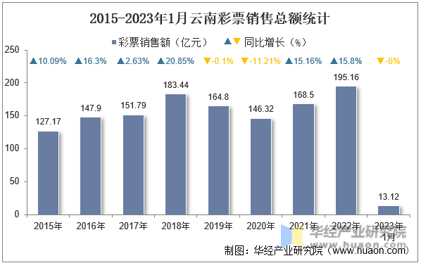 2015-2023年1月云南彩票销售总额统计