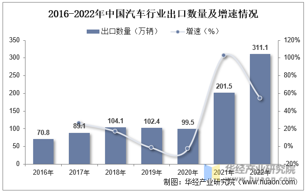 2016-2022年中国汽车行业出口数量及增速情况