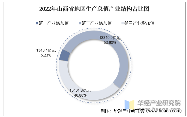 2022年山西省地区生产总值产业结构占比图