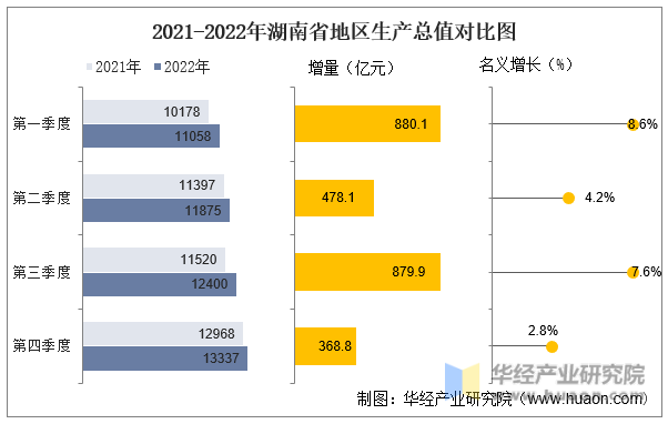 2021-2022年湖南省地区生产总值对比图