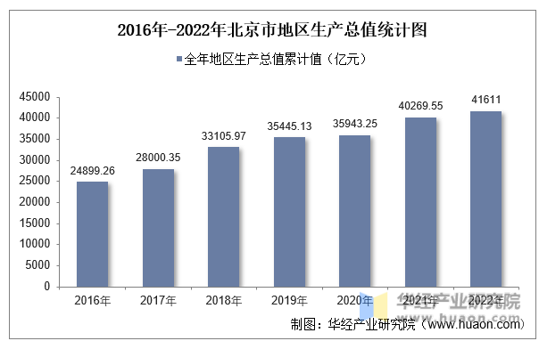 2016年-2022年北京市地区生产总值统计图