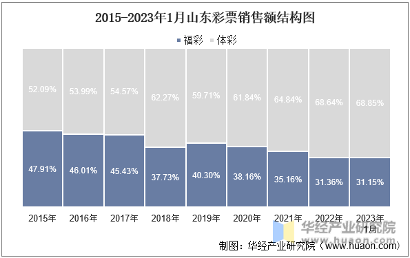 2015-2023年1月山东彩票销售额结构图