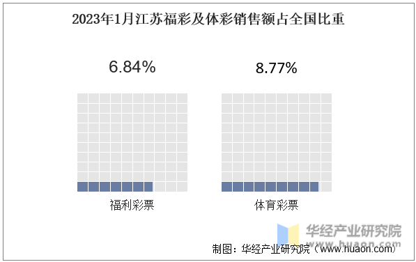 2023年1月江苏福彩及体彩销售额占全国比重