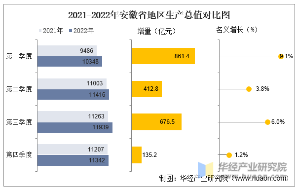 2021-2022年安徽省地区生产总值对比图