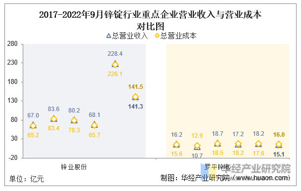 2017-2022年9月锌锭行业重点企业营业收入与营业成本对比图