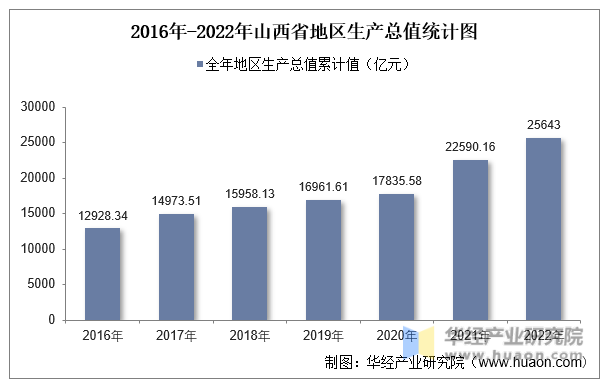 2016年-2022年山西省地区生产总值统计图