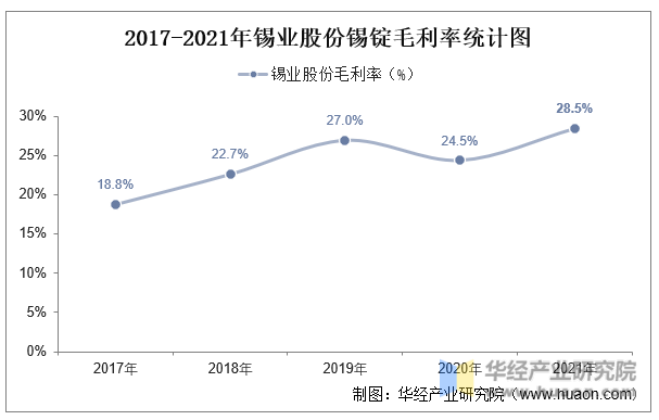 2017-2021年锡业股份锡锭毛利率统计图