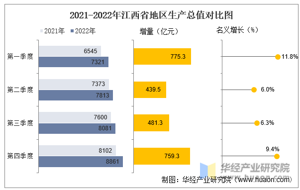 2021-2022年江西省地区生产总值对比图