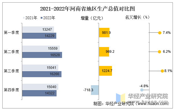2021-2022年河南省地区生产总值对比图
