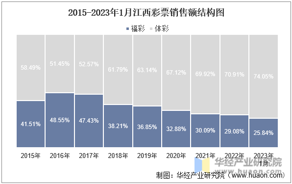 2015-2023年1月江西彩票销售额结构图