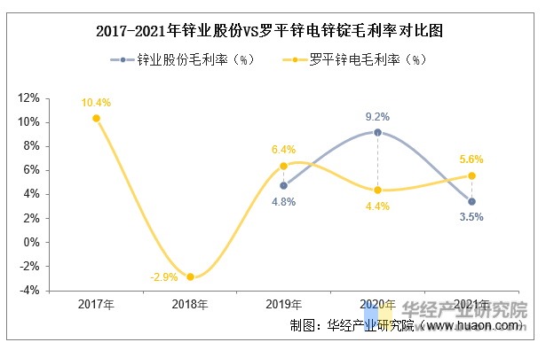 2017-2021年锌业股份VS罗平锌电锌锭毛利率对比图
