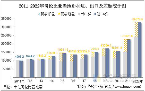 2011-2022年哥伦比亚当地币种进、出口及差额统计图