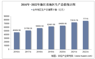 2022年浙江省地区生产总值以及产业结构情况统计