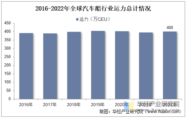 2016-2022年全球汽车船行业运力总计情况